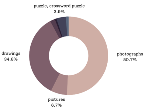 The most frequent using image content of the student magazine